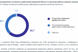 В Кировской области в январе-марте 2024 года оставили работу 15 тыс., а нашли - 16 тыс. человек