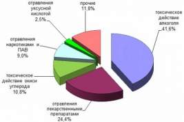 За первые 6 месяцев 2024 года в Кировской области от алкогольного отравления скончались 70 человек